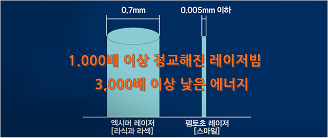 낮고 안전한 에너지 사용으로 시력의질 향상