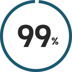 99%