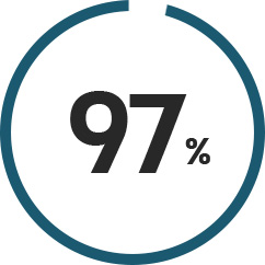 97%